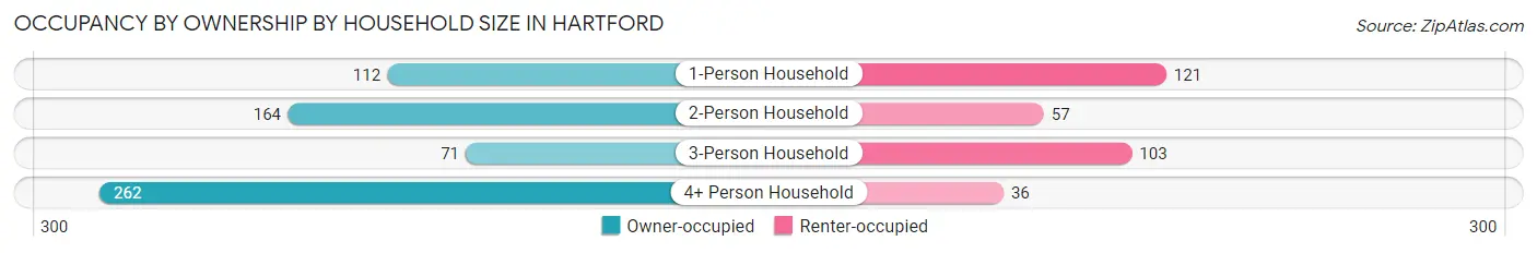Occupancy by Ownership by Household Size in Hartford