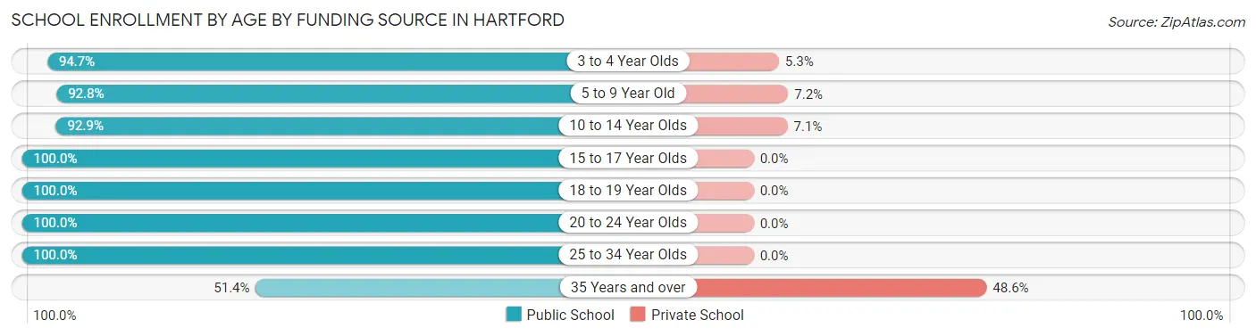 School Enrollment by Age by Funding Source in Hartford