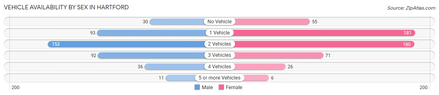 Vehicle Availability by Sex in Hartford