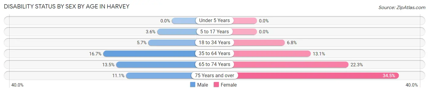 Disability Status by Sex by Age in Harvey