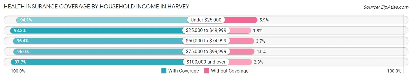 Health Insurance Coverage by Household Income in Harvey