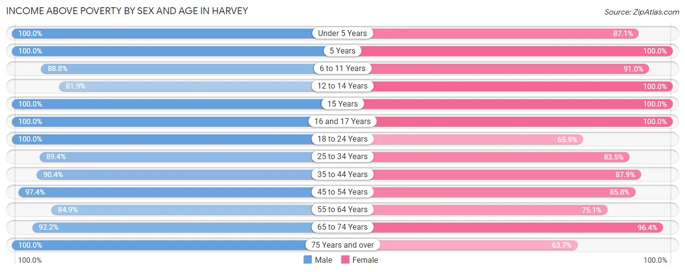 Income Above Poverty by Sex and Age in Harvey
