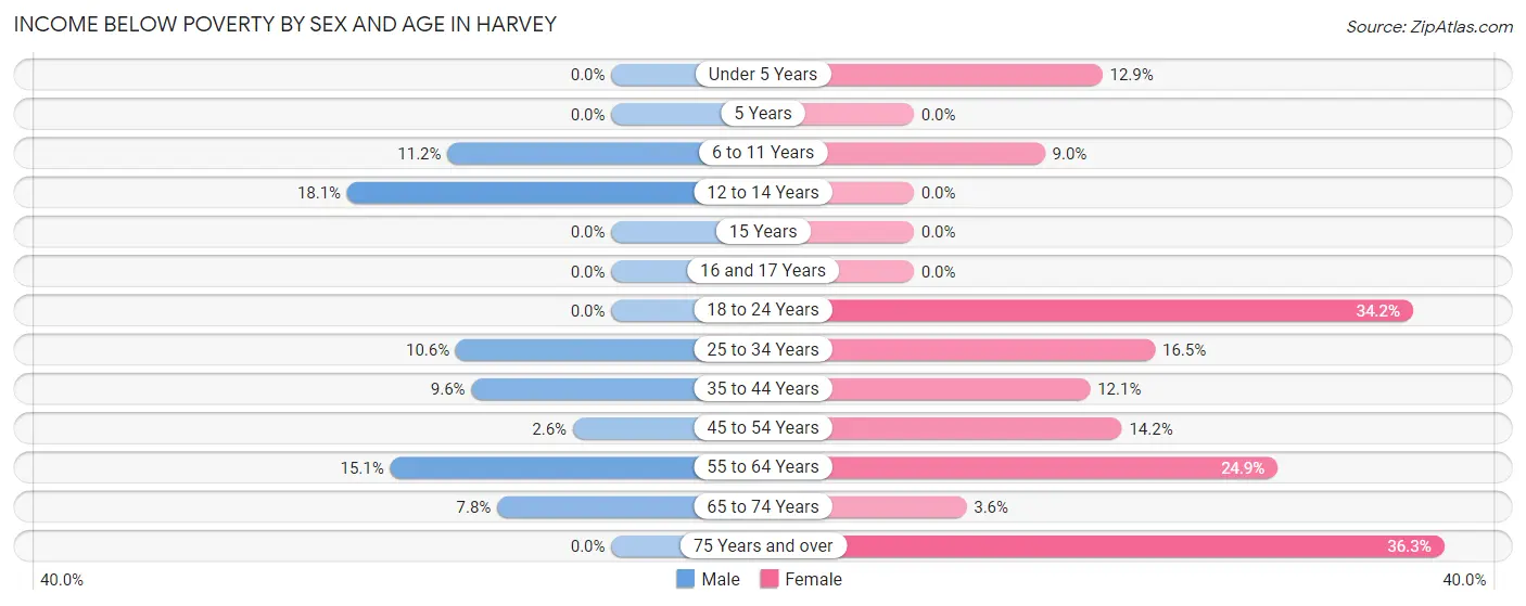 Income Below Poverty by Sex and Age in Harvey