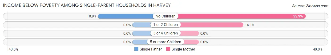 Income Below Poverty Among Single-Parent Households in Harvey