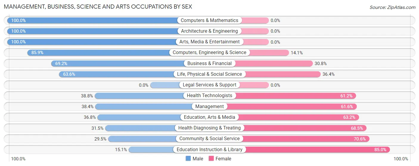 Management, Business, Science and Arts Occupations by Sex in Harvey