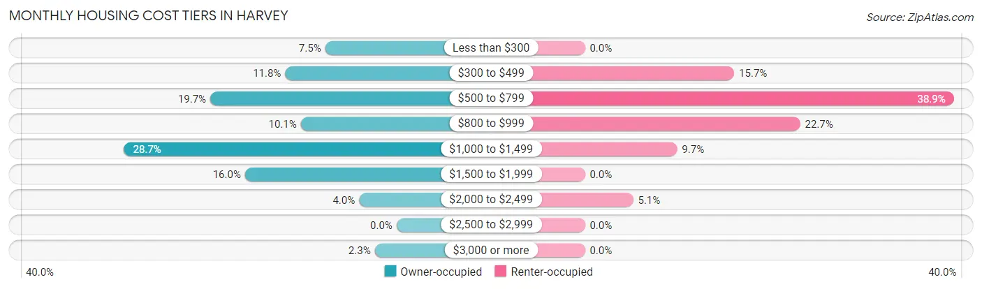 Monthly Housing Cost Tiers in Harvey