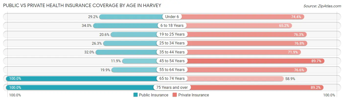 Public vs Private Health Insurance Coverage by Age in Harvey