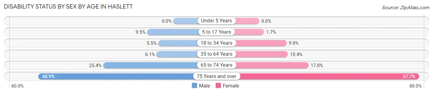 Disability Status by Sex by Age in Haslett
