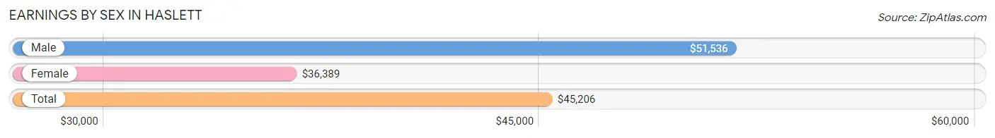 Earnings by Sex in Haslett