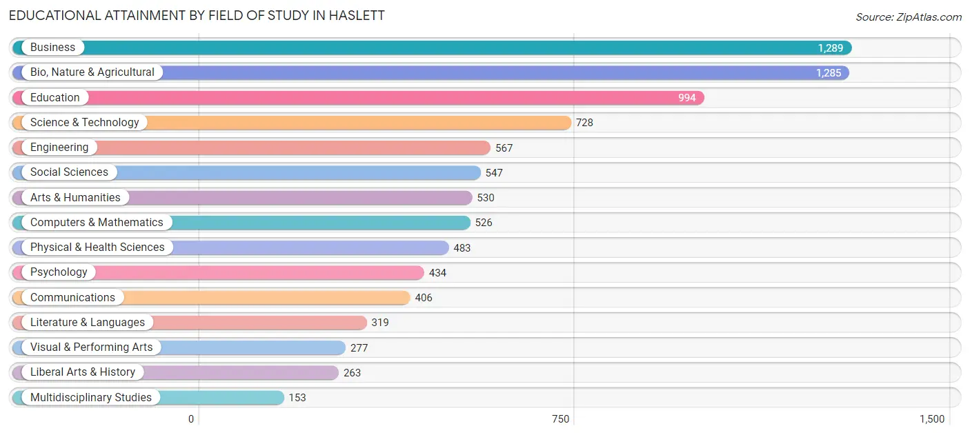 Educational Attainment by Field of Study in Haslett