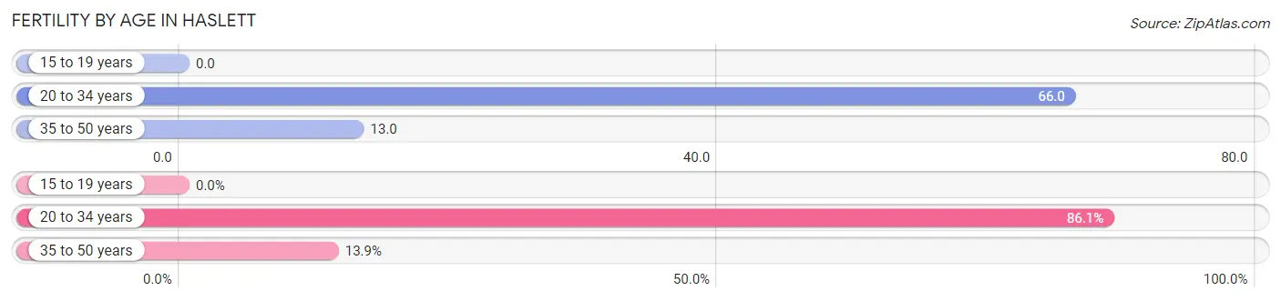 Female Fertility by Age in Haslett