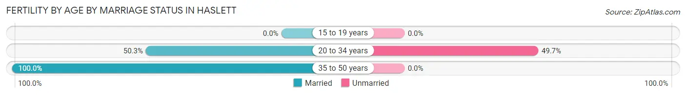 Female Fertility by Age by Marriage Status in Haslett