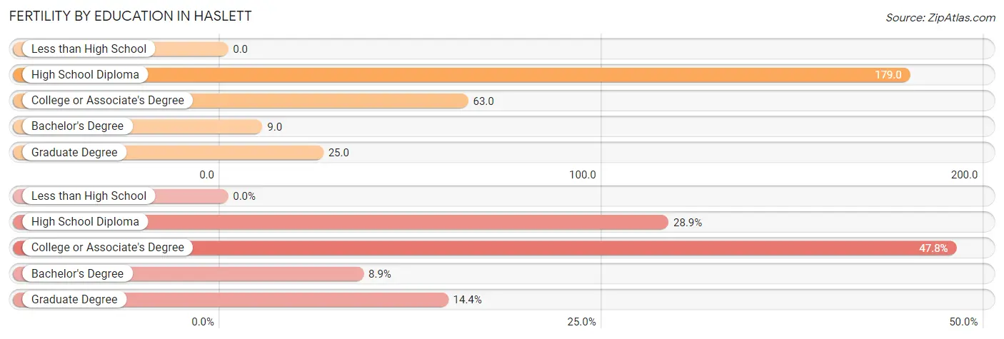 Female Fertility by Education Attainment in Haslett