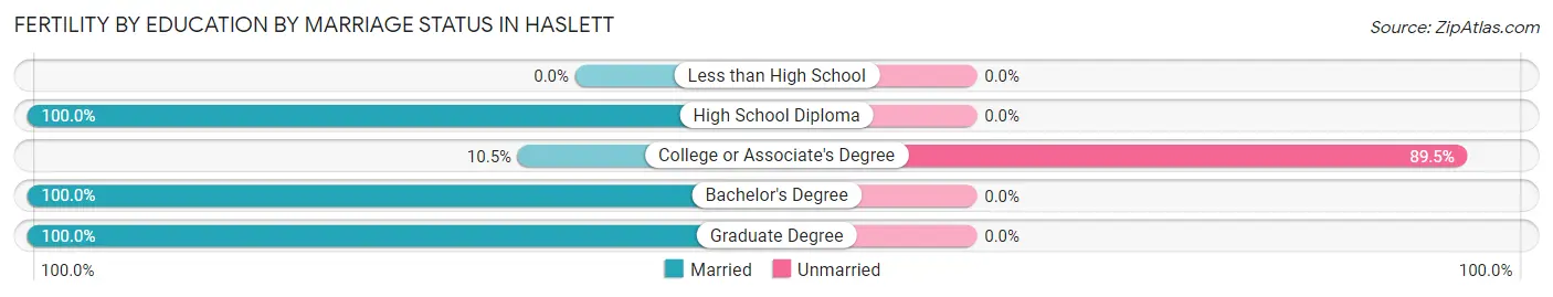 Female Fertility by Education by Marriage Status in Haslett