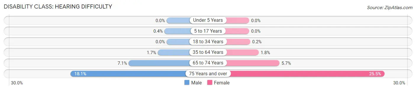 Disability in Haslett: <span>Hearing Difficulty</span>