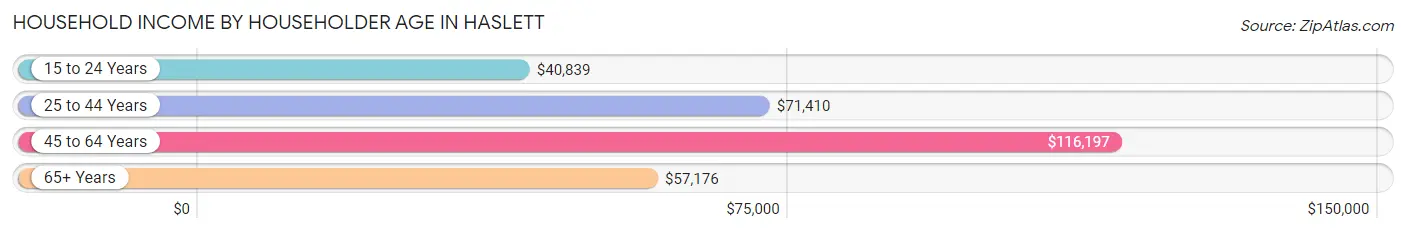 Household Income by Householder Age in Haslett