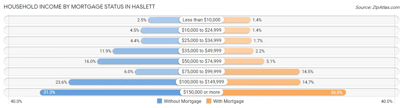 Household Income by Mortgage Status in Haslett
