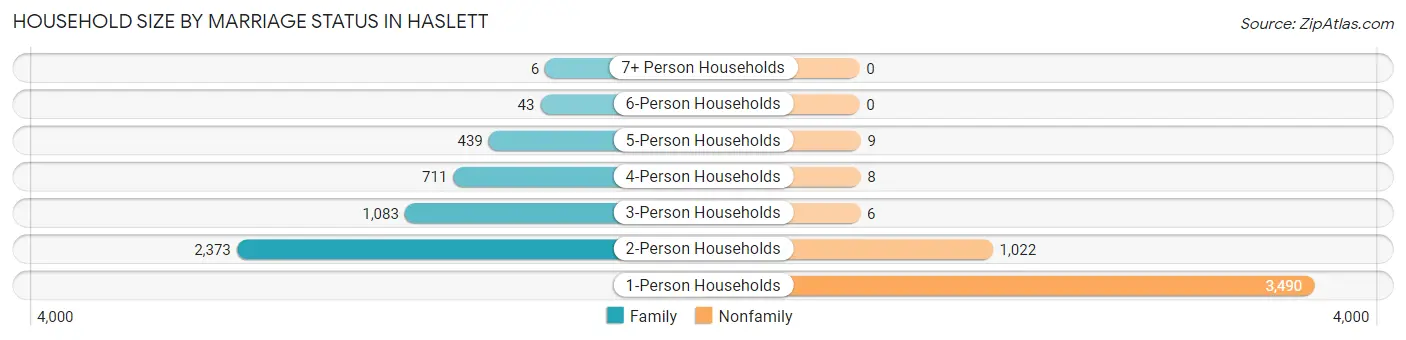 Household Size by Marriage Status in Haslett