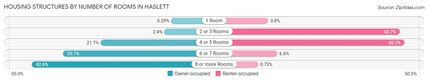 Housing Structures by Number of Rooms in Haslett