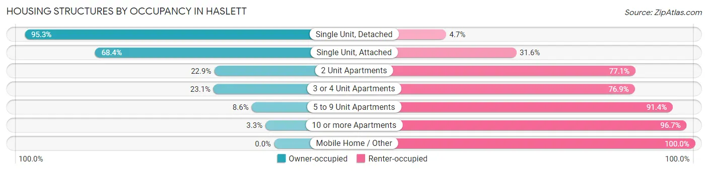 Housing Structures by Occupancy in Haslett