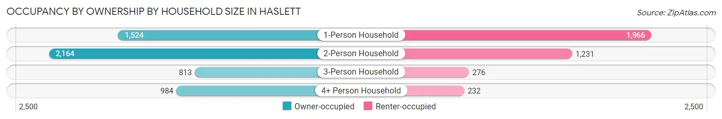 Occupancy by Ownership by Household Size in Haslett