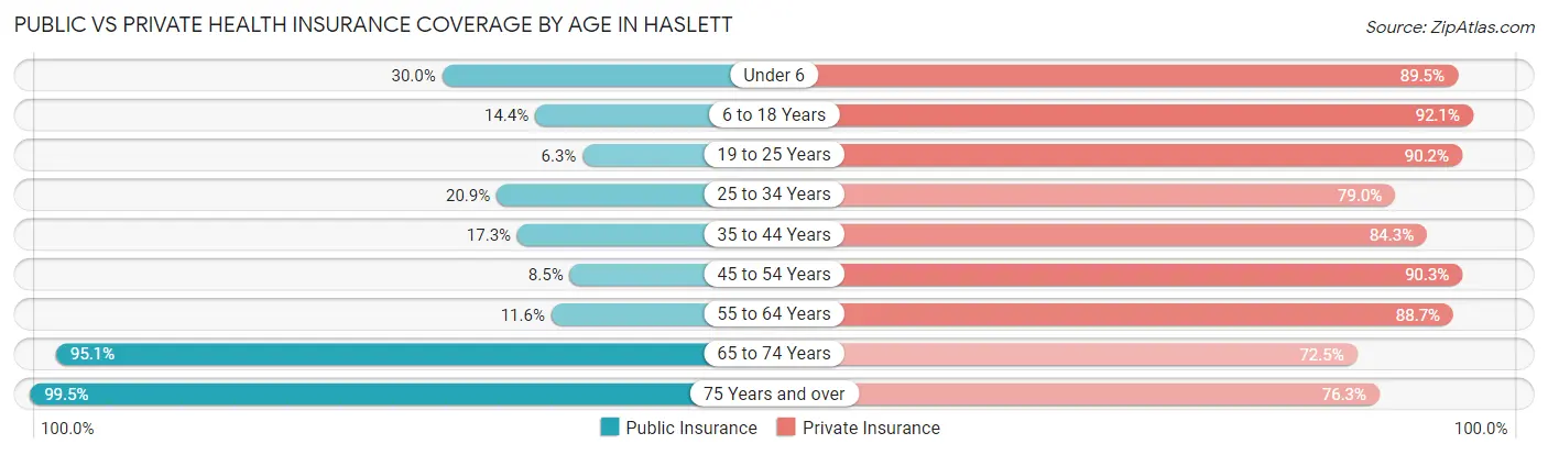 Public vs Private Health Insurance Coverage by Age in Haslett