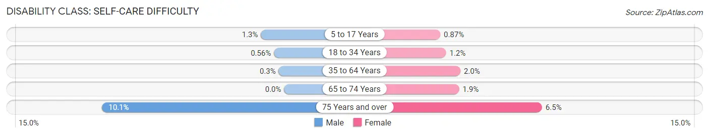 Disability in Haslett: <span>Self-Care Difficulty</span>