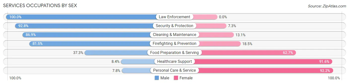 Services Occupations by Sex in Haslett