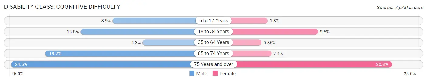 Disability in Hastings: <span>Cognitive Difficulty</span>