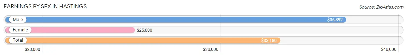 Earnings by Sex in Hastings