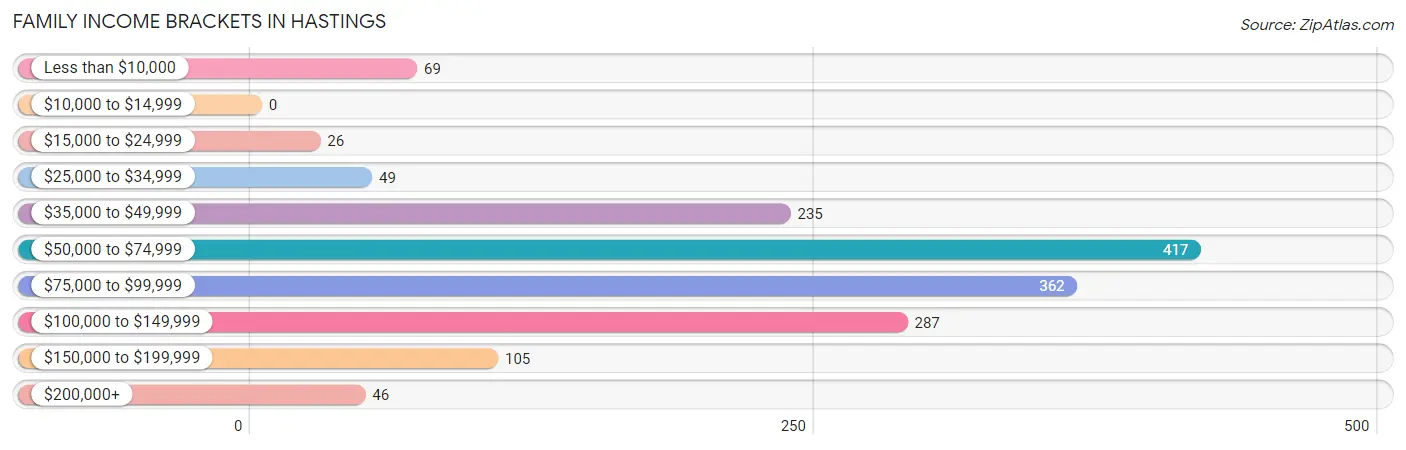 Family Income Brackets in Hastings