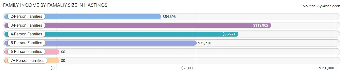Family Income by Famaliy Size in Hastings