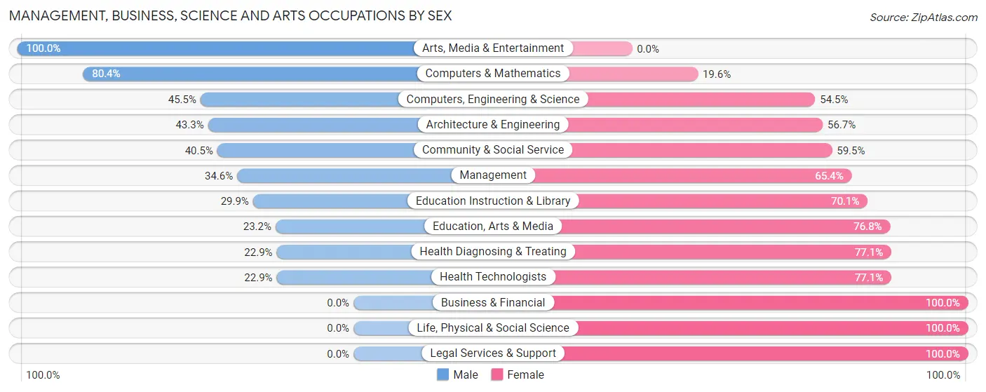Management, Business, Science and Arts Occupations by Sex in Hastings