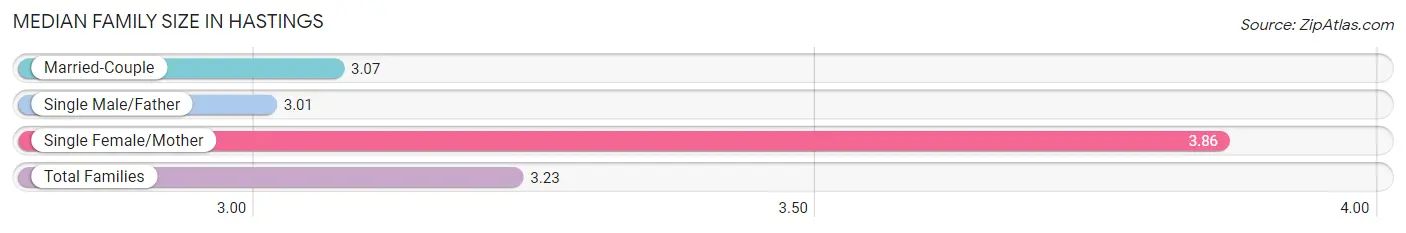 Median Family Size in Hastings