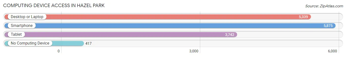 Computing Device Access in Hazel Park