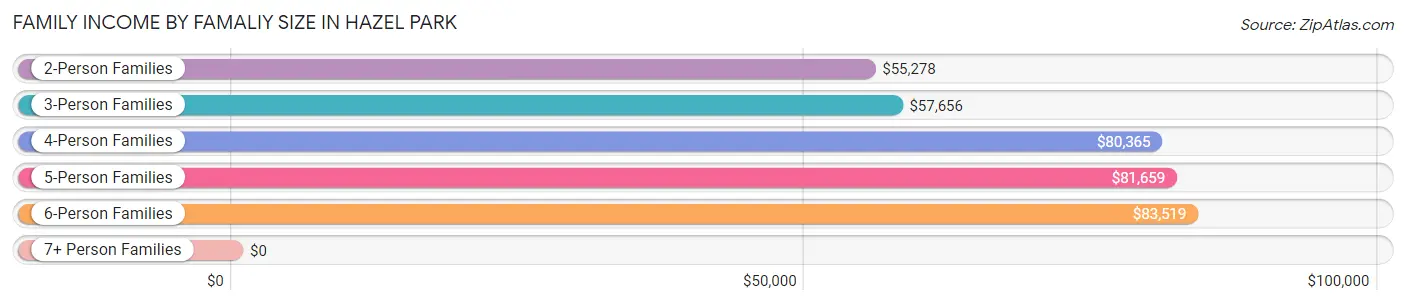 Family Income by Famaliy Size in Hazel Park