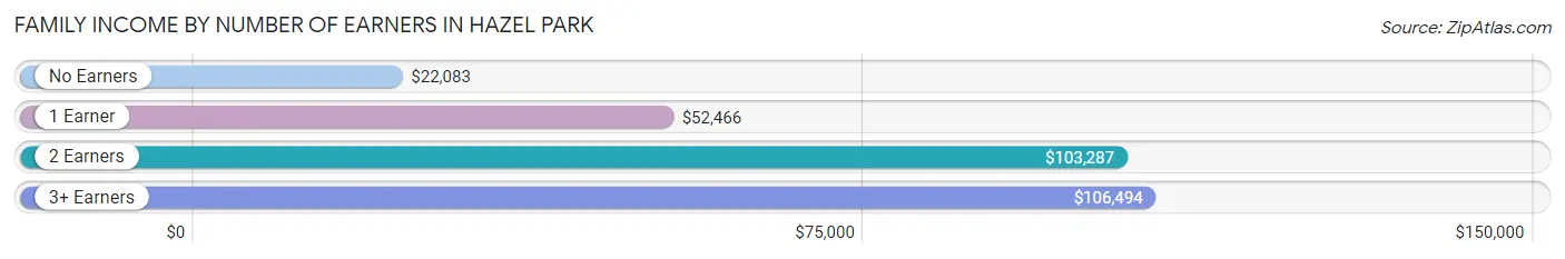 Family Income by Number of Earners in Hazel Park