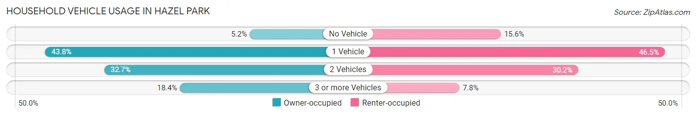 Household Vehicle Usage in Hazel Park