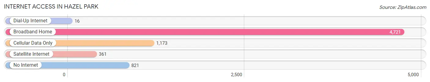 Internet Access in Hazel Park