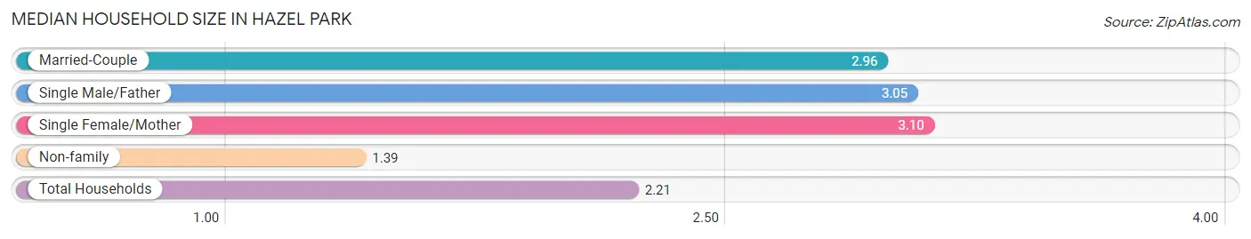 Median Household Size in Hazel Park