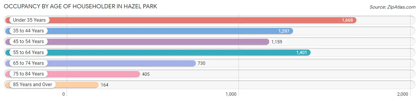 Occupancy by Age of Householder in Hazel Park