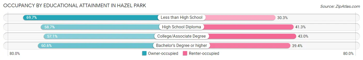 Occupancy by Educational Attainment in Hazel Park