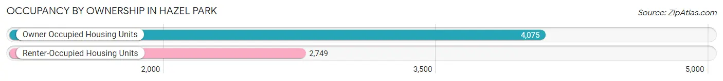 Occupancy by Ownership in Hazel Park
