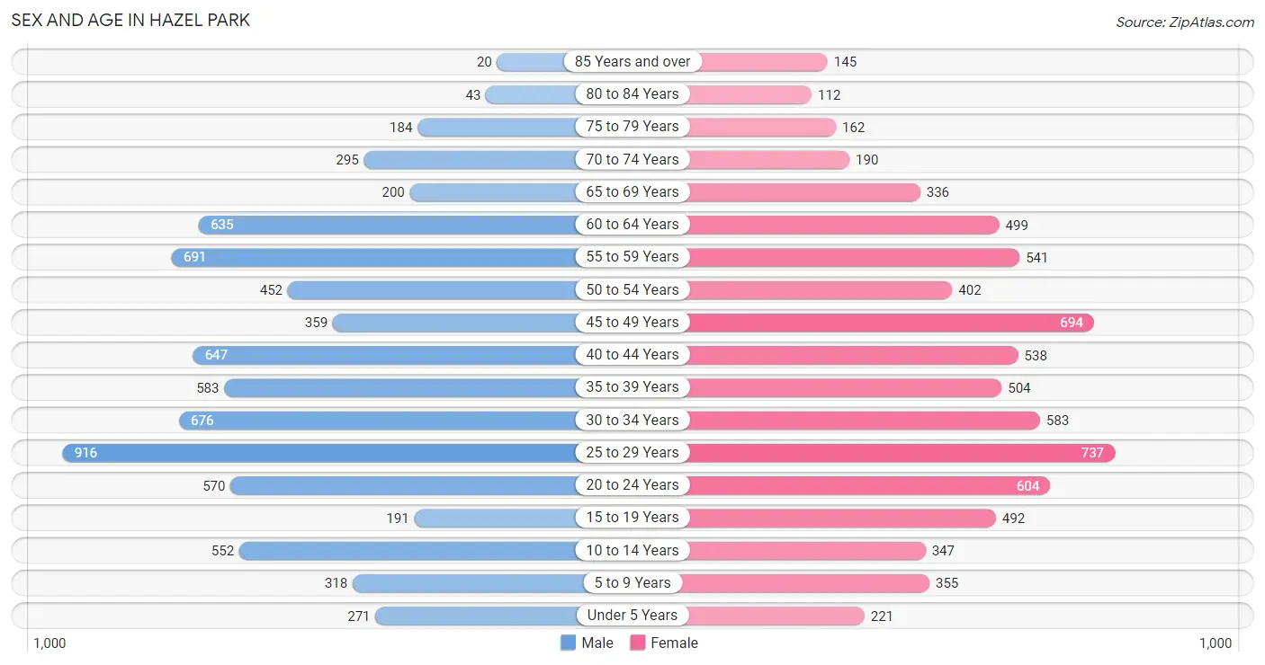 Sex and Age in Hazel Park
