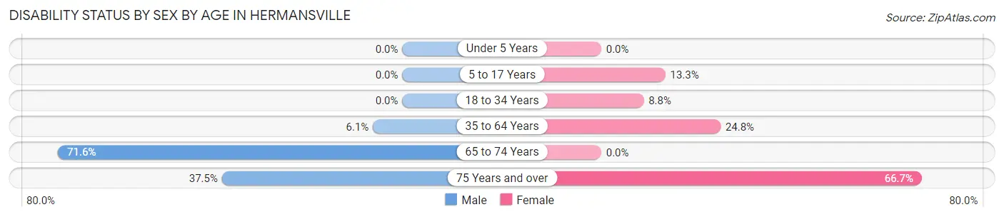 Disability Status by Sex by Age in Hermansville