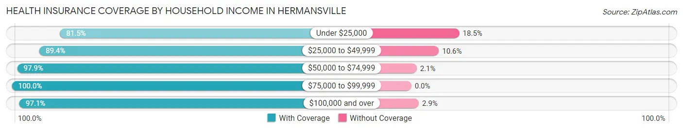 Health Insurance Coverage by Household Income in Hermansville
