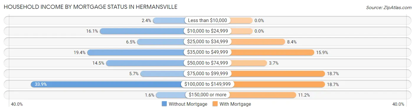 Household Income by Mortgage Status in Hermansville