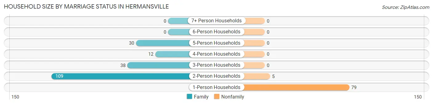 Household Size by Marriage Status in Hermansville