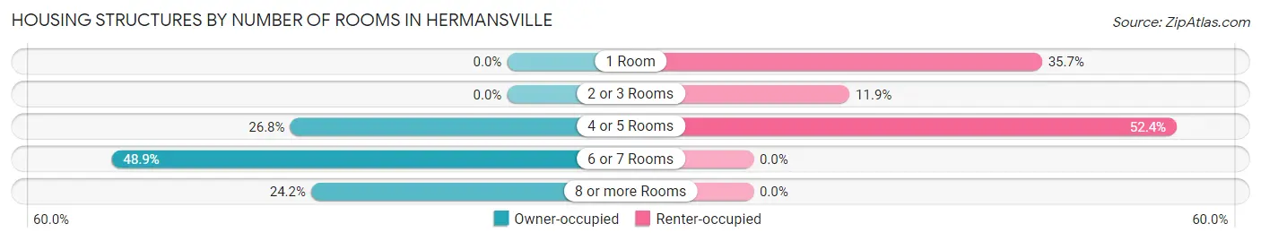 Housing Structures by Number of Rooms in Hermansville