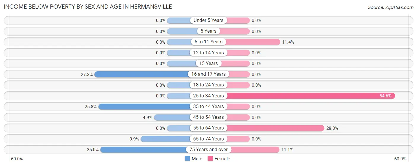 Income Below Poverty by Sex and Age in Hermansville